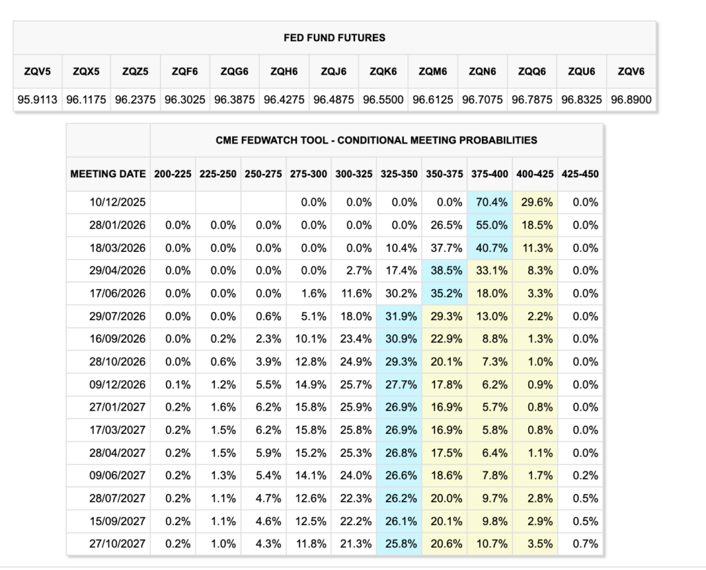 Fed Scraps December Rate Reduction, 18% Probability of Increase, Bitcoin… Fed Scraps December Rate Reduction, 18% Probability of Increase, Bitcoin…